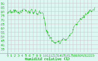 Courbe de l'humidit relative pour Embrun (05)