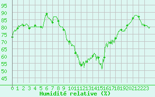 Courbe de l'humidit relative pour Cherbourg (50)