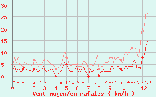 Courbe de la force du vent pour Brianon (05)