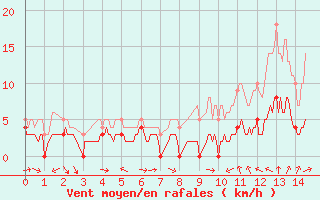 Courbe de la force du vent pour Villersexel (70)