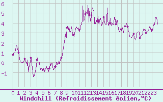 Courbe du refroidissement olien pour Le Touquet (62)