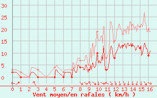 Courbe de la force du vent pour Brive-Souillac (19)