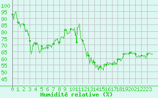 Courbe de l'humidit relative pour Cherbourg (50)