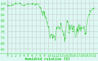 Courbe de l'humidit relative pour Le Grand-Bornand (74)