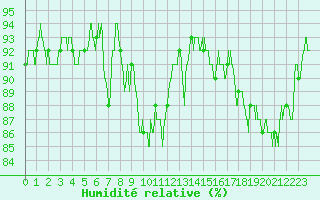 Courbe de l'humidit relative pour Ble / Mulhouse (68)