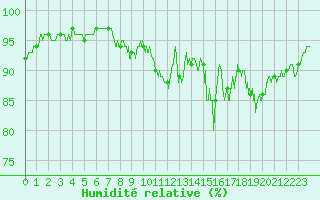 Courbe de l'humidit relative pour Tarbes (65)
