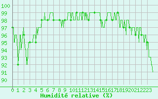 Courbe de l'humidit relative pour Vives (66)