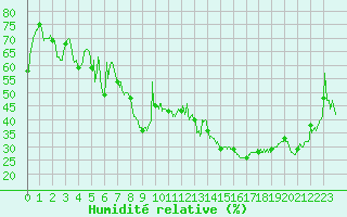Courbe de l'humidit relative pour Marignane (13)