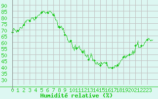 Courbe de l'humidit relative pour Carpentras (84)