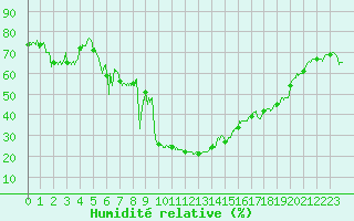 Courbe de l'humidit relative pour Calvi (2B)