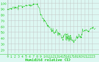 Courbe de l'humidit relative pour Lyon - Bron (69)