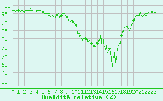 Courbe de l'humidit relative pour Annecy (74)