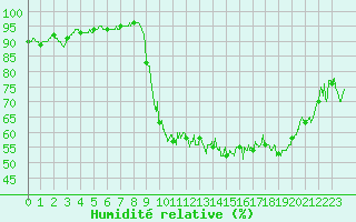 Courbe de l'humidit relative pour Cornus (12)