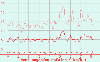 Courbe de la force du vent pour Orthez (64)