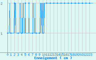 Courbe de la hauteur de neige pour Epinal (88)