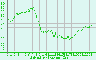 Courbe de l'humidit relative pour Rodez (12)