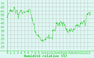Courbe de l'humidit relative pour Hyres (83)