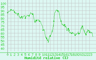 Courbe de l'humidit relative pour Calacuccia (2B)