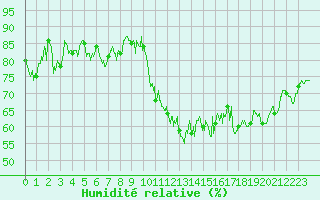 Courbe de l'humidit relative pour Chteauroux (36)