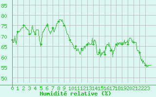 Courbe de l'humidit relative pour Cap Corse (2B)