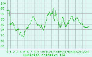 Courbe de l'humidit relative pour Avord (18)