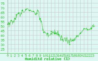 Courbe de l'humidit relative pour La Salle-Prunet (48)