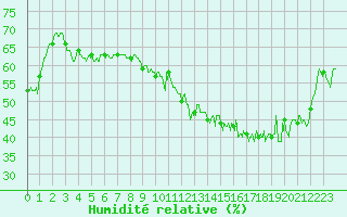 Courbe de l'humidit relative pour Pointe de Chassiron (17)