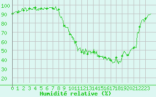 Courbe de l'humidit relative pour Reims-Prunay (51)