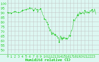Courbe de l'humidit relative pour Beauvais (60)