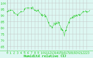Courbe de l'humidit relative pour Bagnres-de-Luchon (31)