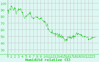 Courbe de l'humidit relative pour Charleville-Mzires (08)