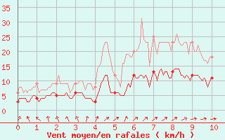 Courbe de la force du vent pour Pleyber-Christ (29)