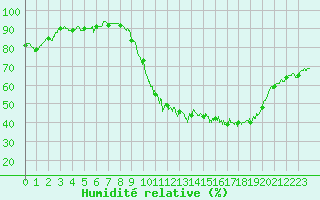 Courbe de l'humidit relative pour Orlans (45)
