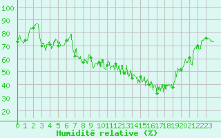 Courbe de l'humidit relative pour Cessy (01)