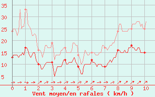 Courbe de la force du vent pour Mouthoumet (11)