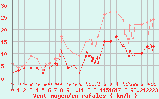 Courbe de la force du vent pour Clermont-Ferrand (63)