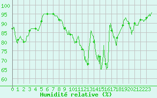 Courbe de l'humidit relative pour Pontoise - Cormeilles (95)