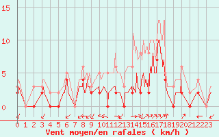 Courbe de la force du vent pour Grenoble/agglo Le Versoud (38)
