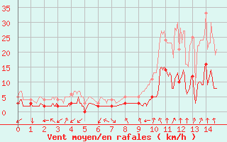 Courbe de la force du vent pour Lus-la-Croix-Haute (26)