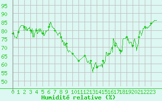 Courbe de l'humidit relative pour Pointe de Socoa (64)