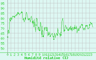 Courbe de l'humidit relative pour Ploudalmezeau (29)