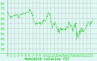 Courbe de l'humidit relative pour Dunkerque (59)