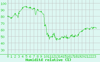 Courbe de l'humidit relative pour Niort (79)