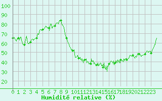 Courbe de l'humidit relative pour Saint-Etienne (42)