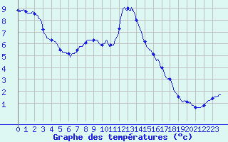 Courbe de tempratures pour Jausiers-Saint Anne (04)