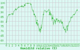Courbe de l'humidit relative pour Rocroi (08)
