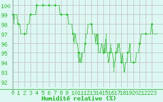 Courbe de l'humidit relative pour Avre (58)