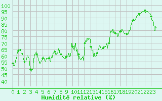 Courbe de l'humidit relative pour Saint-Etienne (42)