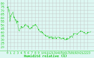Courbe de l'humidit relative pour Saint-Auban (04)