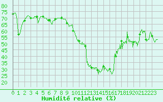 Courbe de l'humidit relative pour Le Havre - Octeville (76)
